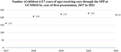 Descriptive analysis of 1,048 presentations in the first five years of a zero-suicide framework in a child and youth mental health service in Australia